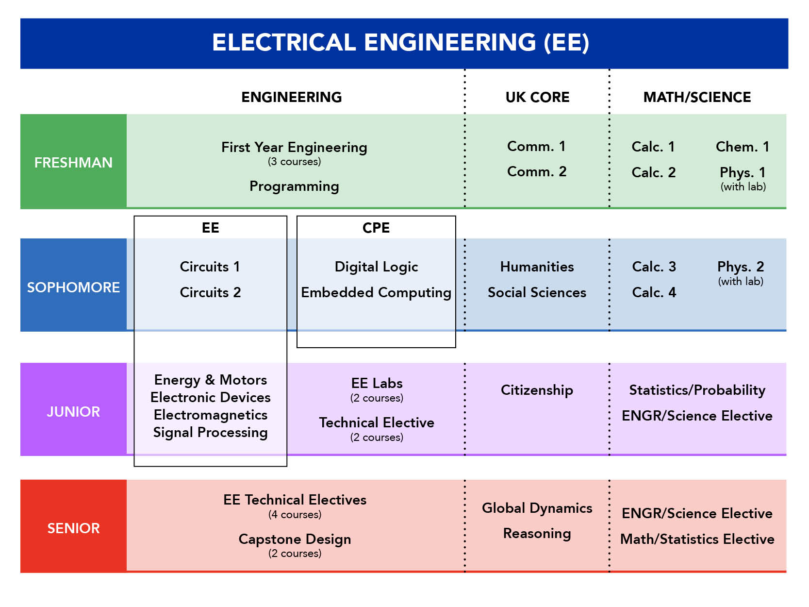 electrical engineering coursework