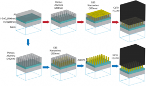 Nanostructured Solar Cells diagram.