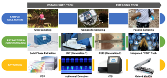 A graphic that highlights the current state of environmental surveillance technologies as well as some of the technologies currently in development by ESE investigators.