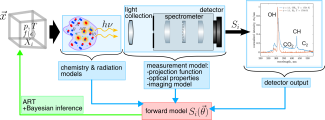 : flow diagram showing the parts and connections for an advanced optical emission spectroscopy diagnostic framework